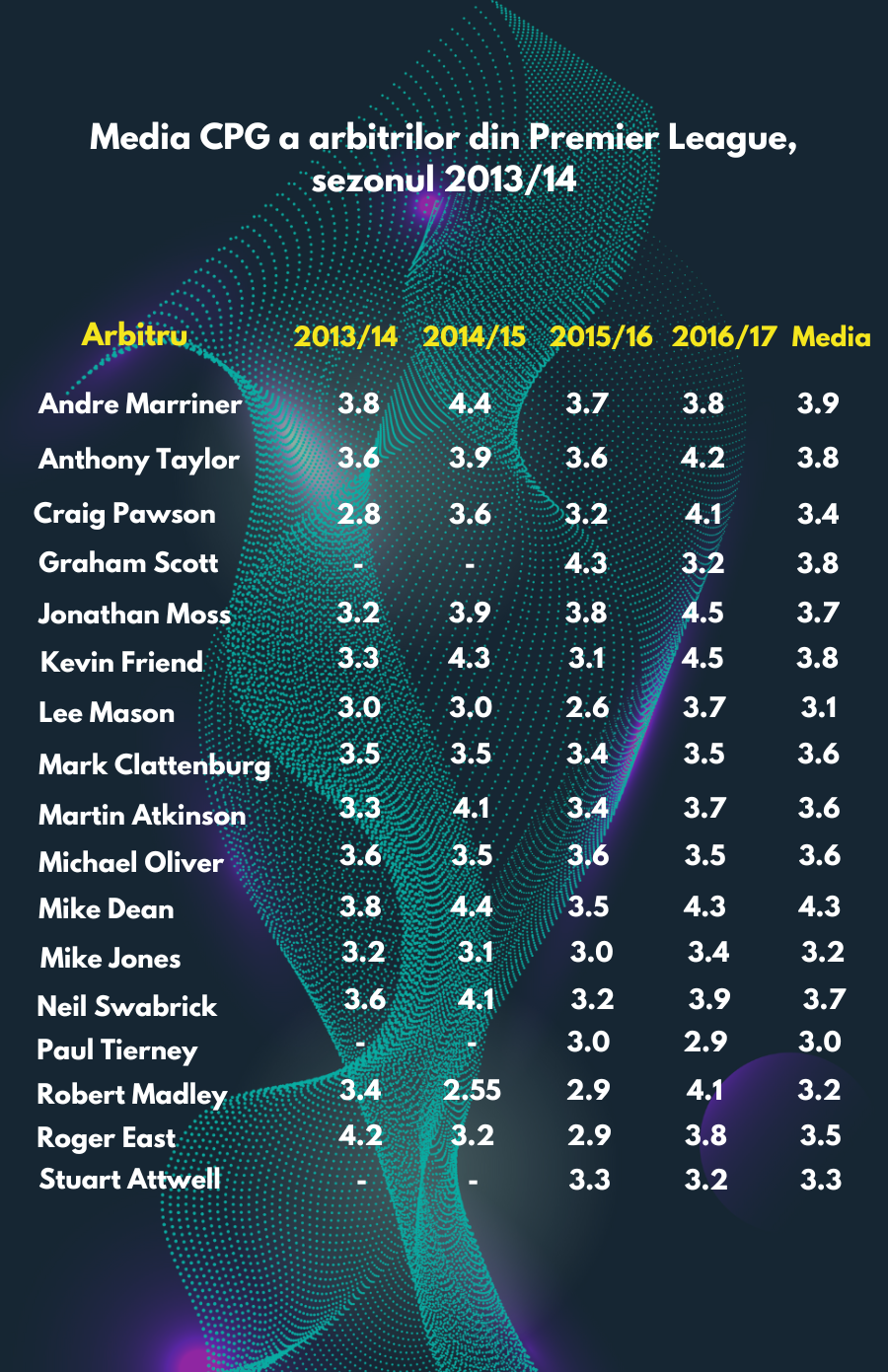 Media CPG a arbitrilor din Premier League, sezonul 2013_14