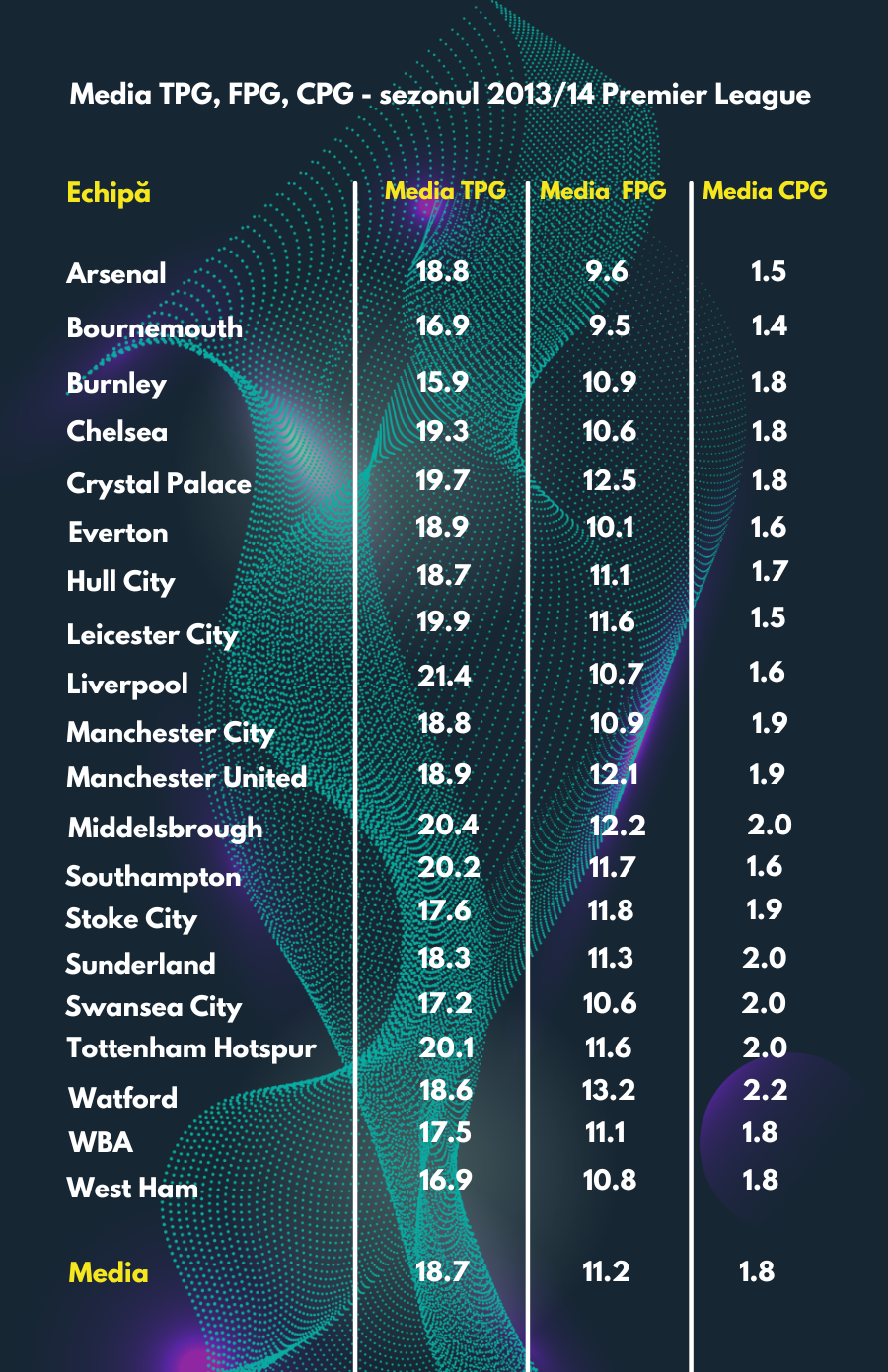 Media TPG, FPG, CPG - sezon 2013_14 Premier League